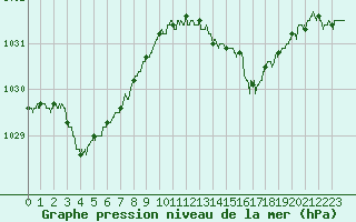 Courbe de la pression atmosphrique pour Tours (37)