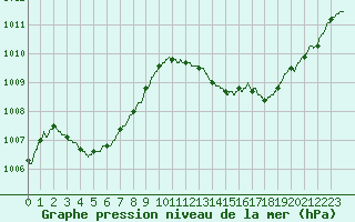 Courbe de la pression atmosphrique pour Niort (79)