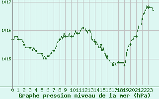 Courbe de la pression atmosphrique pour Bziers Cap d