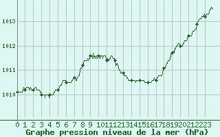 Courbe de la pression atmosphrique pour Auxerre-Perrigny (89)