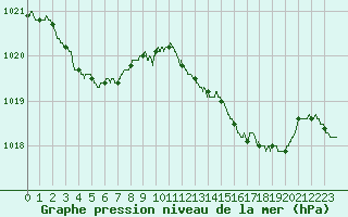 Courbe de la pression atmosphrique pour Alistro (2B)