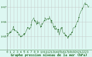 Courbe de la pression atmosphrique pour Guret Saint-Laurent (23)