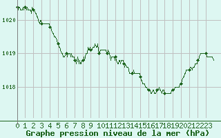 Courbe de la pression atmosphrique pour Ile Rousse (2B)
