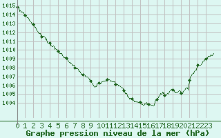 Courbe de la pression atmosphrique pour Belfort-Dorans (90)