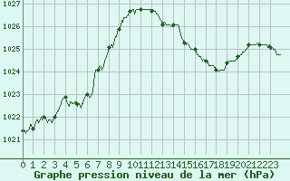 Courbe de la pression atmosphrique pour Cazaux (33)