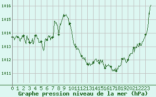 Courbe de la pression atmosphrique pour Millau - Soulobres (12)