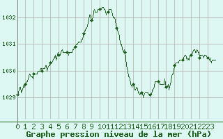 Courbe de la pression atmosphrique pour Rodez (12)