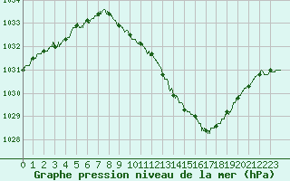 Courbe de la pression atmosphrique pour Belfort-Dorans (90)