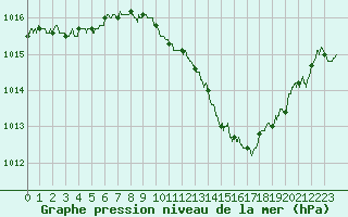 Courbe de la pression atmosphrique pour Muret (31)