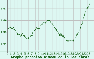 Courbe de la pression atmosphrique pour Carcassonne (11)