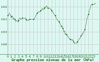 Courbe de la pression atmosphrique pour Montpellier (34)