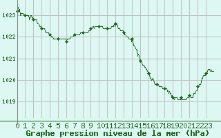 Courbe de la pression atmosphrique pour Pau (64)