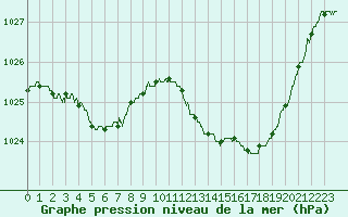 Courbe de la pression atmosphrique pour Le Luc - Cannet des Maures (83)