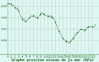 Courbe de la pression atmosphrique pour Orlans (45)