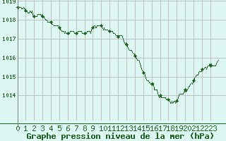 Courbe de la pression atmosphrique pour Cap Bar (66)