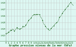 Courbe de la pression atmosphrique pour Avignon (84)