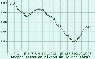 Courbe de la pression atmosphrique pour Ble / Mulhouse (68)