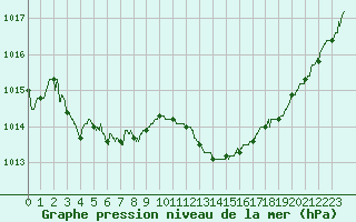 Courbe de la pression atmosphrique pour Dax (40)