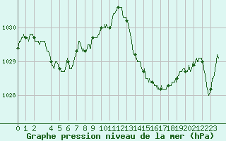 Courbe de la pression atmosphrique pour Dax (40)