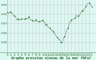 Courbe de la pression atmosphrique pour Aubenas - Lanas (07)