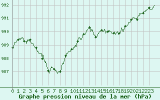 Courbe de la pression atmosphrique pour Calais / Marck (62)