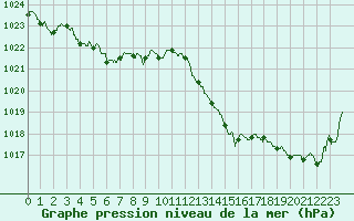 Courbe de la pression atmosphrique pour Ste (34)