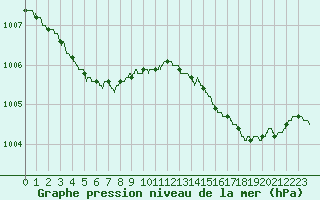 Courbe de la pression atmosphrique pour Cherbourg (50)