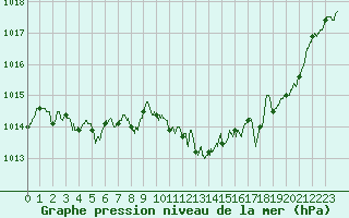 Courbe de la pression atmosphrique pour Rodez (12)