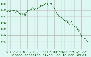 Courbe de la pression atmosphrique pour Cap Pertusato (2A)