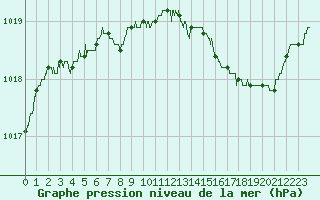 Courbe de la pression atmosphrique pour Chlons-en-Champagne (51)