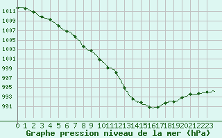 Courbe de la pression atmosphrique pour Rouen (76)