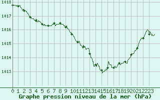 Courbe de la pression atmosphrique pour Annecy (74)