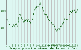 Courbe de la pression atmosphrique pour Le Havre - Octeville (76)