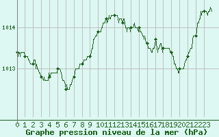 Courbe de la pression atmosphrique pour Saint-Auban (04)