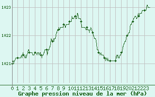 Courbe de la pression atmosphrique pour Dijon / Longvic (21)