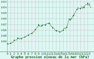 Courbe de la pression atmosphrique pour Rodez (12)