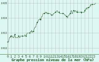 Courbe de la pression atmosphrique pour Ploudalmezeau (29)