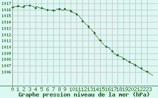 Courbe de la pression atmosphrique pour Pontoise - Cormeilles (95)