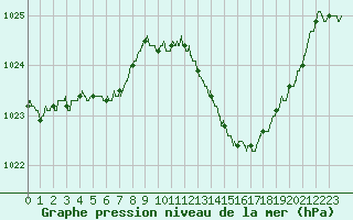 Courbe de la pression atmosphrique pour Muret (31)