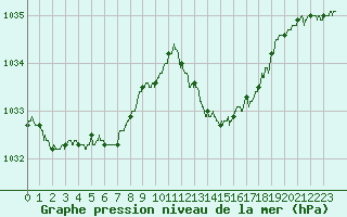Courbe de la pression atmosphrique pour Auch (32)