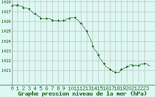 Courbe de la pression atmosphrique pour Montlimar (26)