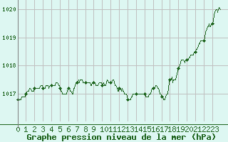 Courbe de la pression atmosphrique pour Agen (47)