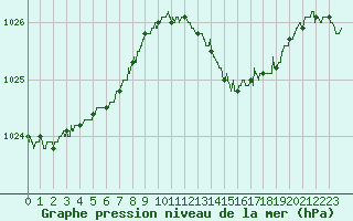 Courbe de la pression atmosphrique pour Cap de la Hague (50)