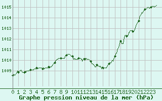 Courbe de la pression atmosphrique pour Istres (13)