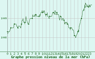 Courbe de la pression atmosphrique pour Charleville-Mzires (08)