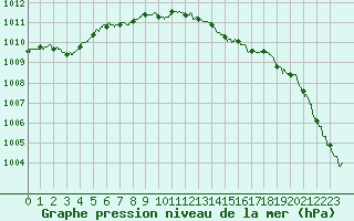 Courbe de la pression atmosphrique pour Dieppe (76)