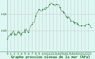 Courbe de la pression atmosphrique pour Pointe de Chassiron (17)
