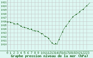Courbe de la pression atmosphrique pour Albert-Bray (80)