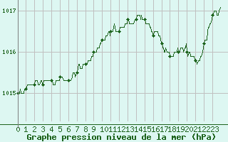 Courbe de la pression atmosphrique pour Cannes (06)