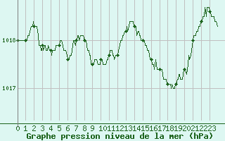 Courbe de la pression atmosphrique pour Calvi (2B)